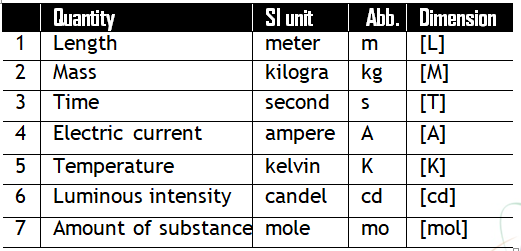 Which Quantities Are Measured In The Same Unit