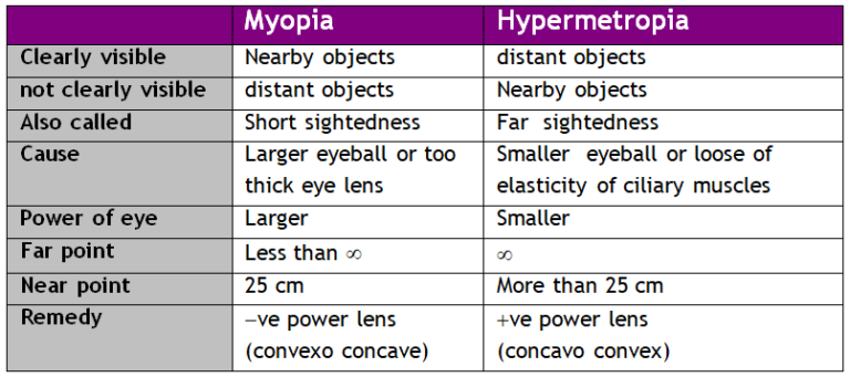 myopia-versus-hypermetropia-kp-physics